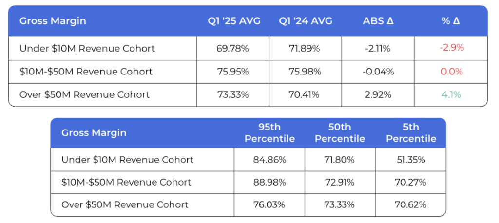 Q1 gross margin data for companies in our study